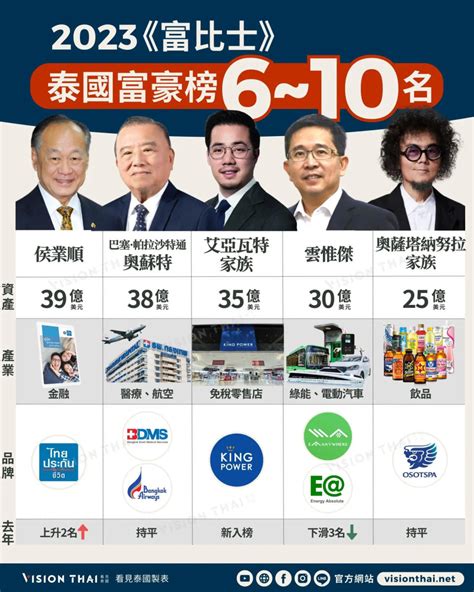 2023台灣首富|富比士台灣50大富豪榜